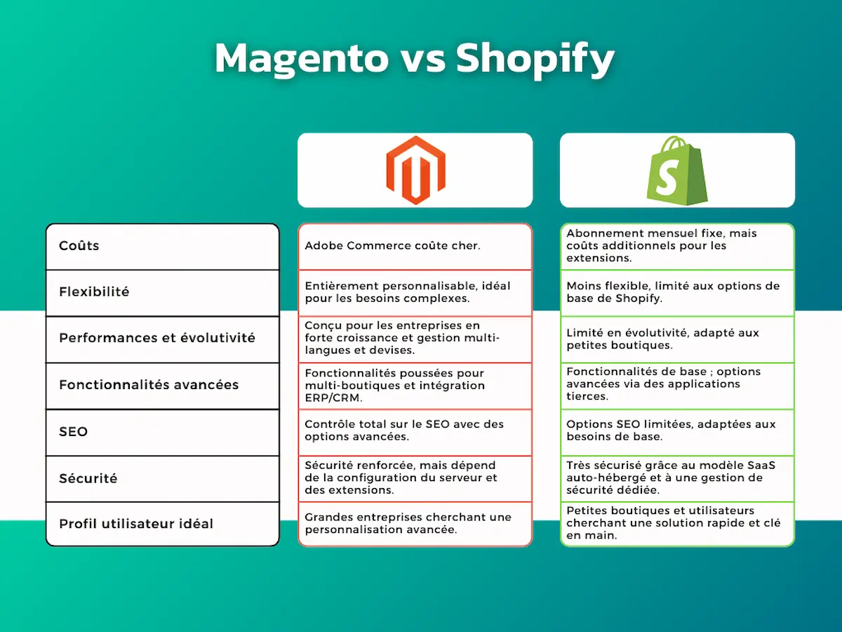 magento-vs-shopify-recapitulatif magento-vs-shopify-recapitulatif