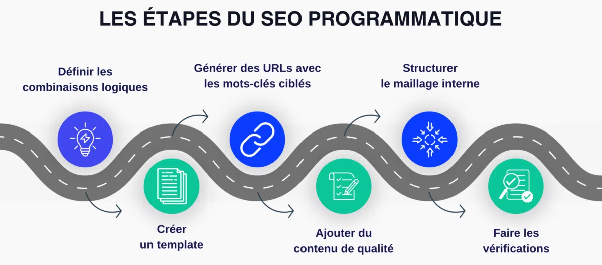 étapes-du-seo-programmatique